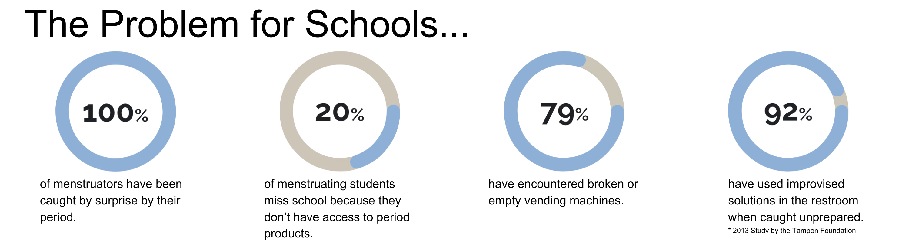 The Problem for Schools...