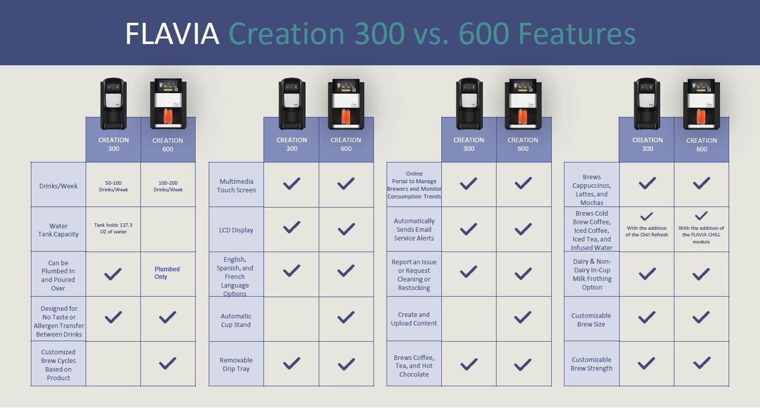 Flavia Differences